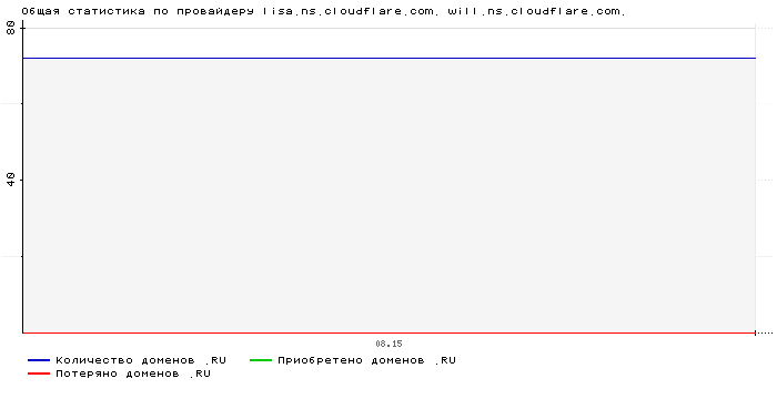 ���������� �� ���������� lisa.ns.cloudflare.com. will.ns.cloudflare.com.